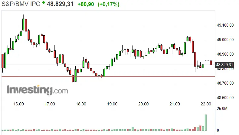 Gráfico del índice S&P / BMV IPC en un espacio de tiempo de un día